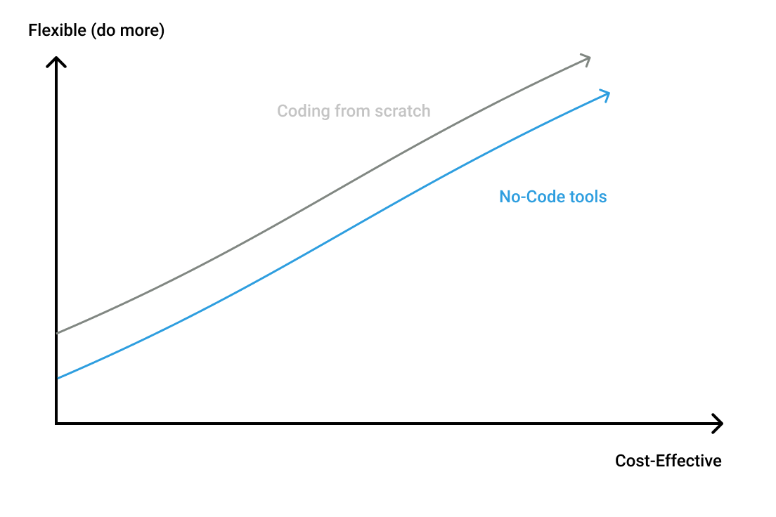 What is the point of No Code?