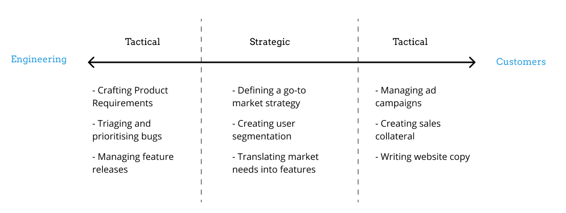 Is Product Management, Marketing?